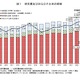 2023年度科学技術研究費、過去最高の22兆円突破 画像