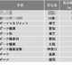 【大学ランキング】体育・スポーツ系1位は…学部系統別実就職率 画像