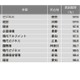 【大学ランキング】商・経営系1位は…学部系統別実就職率 画像