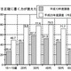 「漢字を正確に書く力が衰えた」約7割…11年前と比べ増加 画像