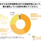 英語を習う小学生、約4割「実践的な英会話力」を最優先 画像