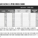 【大学受験2025】私大「総合・推薦型」占有率57.4％に上昇 画像