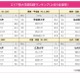 大学認知度ランキング、関西「近畿大」4年連続1位…関東は？ 画像