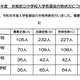 【中学受験2026】京都府公立中の実質倍率…西京2.89倍・洛北2.16倍など 画像