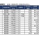 【中学受験2026】2/5入試の実質倍率、広尾学園（ISG2回）13.7倍…四谷大塚 画像