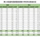 歯科医師国家試験2026、合格率1位「東京歯科大学」94％ 画像