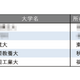 面倒見が良い大学ランキング【全国編】3位に武蔵大、4位にAIU 画像