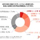 子供の初スマホ「中学1年生まで」6割、物価高で負担高まる 画像