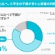 小1の4月「春の初バテ」教諭83%が実感…保護者との認識差 画像
