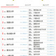 大学人気ランキング3月版…関大が早稲田・上智を上回る 画像