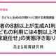 子供の生成AI利用、保護者5割が前向きも使わせ方に悩み…花まる教育研究所 画像
