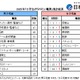 小学生「将来なりたい職業」男子1位はサッカー選手、女子1位は？ 画像