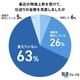 大学生への仕送り、家賃抜き平均3.3万円…物価高でも6割が「据え置き」 画像