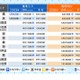 沖縄、早くも梅雨入り…九州～東北は「平年並み」の見通し 画像