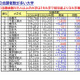 【大学受験2026】私大志願者5万人超は19大学…1位は近大、伸び率トップは？ 画像