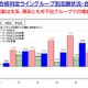 【大学受験2026】偏差値50未満、文系26％増…私大志願分析 画像