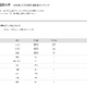 【大学受験2026】外語大 高校別合格者数、Top10に東京9校 画像