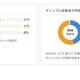 スマホ依存とギャンブル依存、脳に共通メカニズムの可能性…中部大 画像