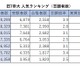 【大学受験】旧7帝大 人気ランキング2026…受験者数・倍率・入学辞退率 画像