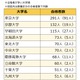 国家公務員総合職の合格者、最多「東大」291人…6割が国立大出身 画像