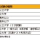 大学受験に30万円超…卒業までの費用や奨学金の基礎知識 画像