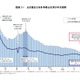 合計特殊出生率1.14、出生数も過去最少67万人…人口動態統計 画像