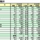 【大学受験2026】私立医学部、志願者増トップ「獨協医科大」1,931人増 画像