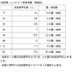 トビタテ！留学JAPAN、高校生718人決定…札幌開成19人ほか 画像