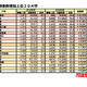 【大学受験2026】私大志願者増加ランキング1位「桜美林大」2.3万人増 画像