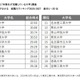卒業生が活躍している大学ランキング…2位京大、1位は？ 画像