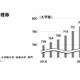 日本の大学796校、統合・募集停止も3校増…旺文社 画像
