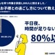 共働き家庭の8割超「平日夜は時間が足りない」漢検調査 画像