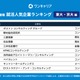 東大・京大生の就活人気企業ランキング2028卒速報、1位は？ 画像