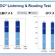 TOEIC S&W受験者数・採用団体数が過去最多、約5.1万人に 画像