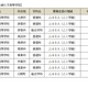 【高校受験2027】滋賀県立高、全日制の募集定員9,080人…河瀬など10校で40人ずつ減 画像