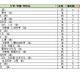 【大学受験2027】駿台全国模試＜国公立＞大学別合格目標ライン 画像