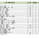 【大学受験2027】駿台全国模試＜私立＞大学別合格目標ライン 画像