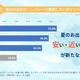 夏レジャーの新トレンドは「安・近・涼」タイトー調査 画像