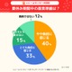 【夏休み2026】保護者7割「昼食準備」が負担、猛暑で外遊び制限も 画像