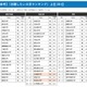 「志願したい大学」6エリアで私立が1位…国公立志向は2年連続低下 画像