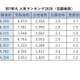 旧7帝大 人気ランキング2026…受験者数・倍率・入学辞退率 画像