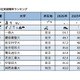 有名企業400社実就職率ランキング…慶應4位・早大9位 画像