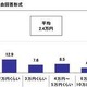 お盆の帰省費用、平均2.4万円…移動6時間以上では6.6万円に 画像