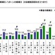 お盆の帰省ラッシュ、分散傾向…渋滞回避策「ピーク日を避けて移動」40.6% 画像