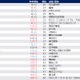 30歳希望年収、男性987万・女性853万…28卒旧帝早慶 画像