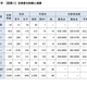 【大学受験】東大合格者の4人に3人が現役…前期76.0％で法人化以降最高 画像