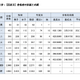 【大学受験2026】東大合格者、女子割合21.0％…理一は9.4％ 画像