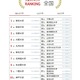 大学人気ランキング2026年7月版…宮城大が7位へ上昇 画像