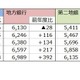 就職先に銀行はアリ？ 初任給UP加速、大手と地銀で年収240万円差 画像
