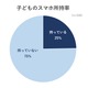 子供スマホデビューはいつ…中学生以上は9割超、家庭の7割がトラブル経験 画像